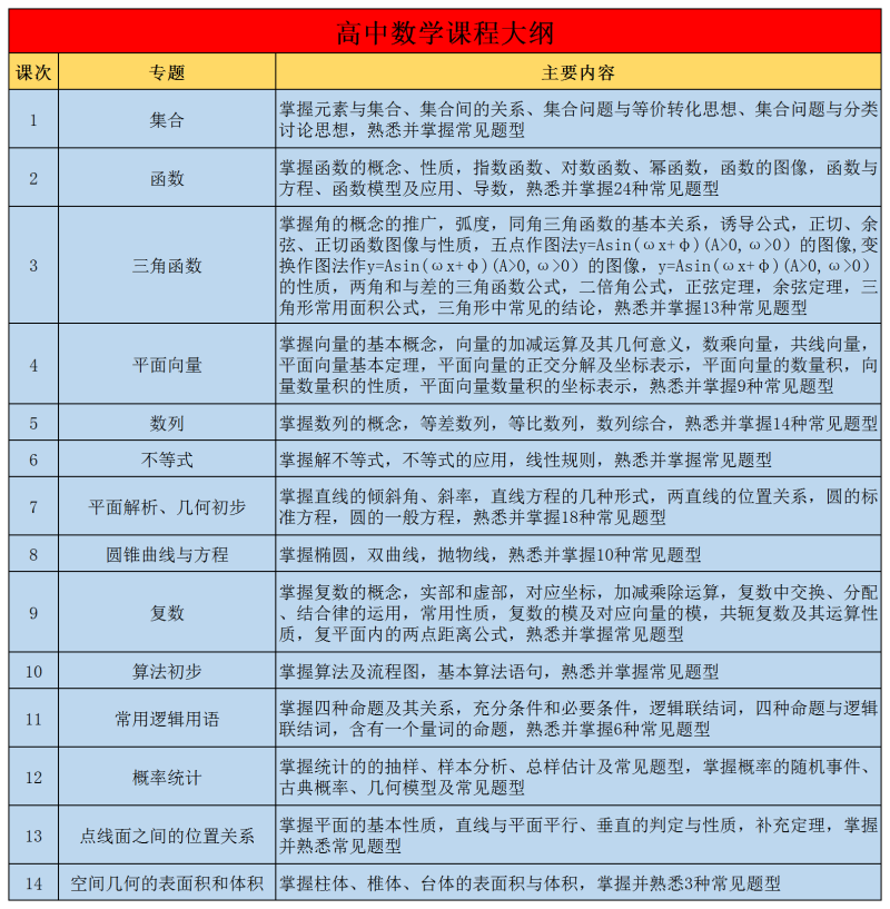 2、高中数学课程大纲.png