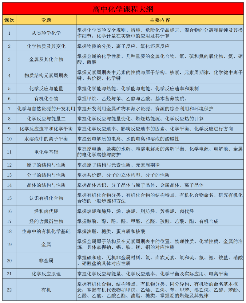 5、高中化学课程大纲.png