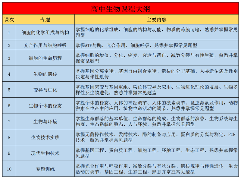 6、高中生物课程大纲.png