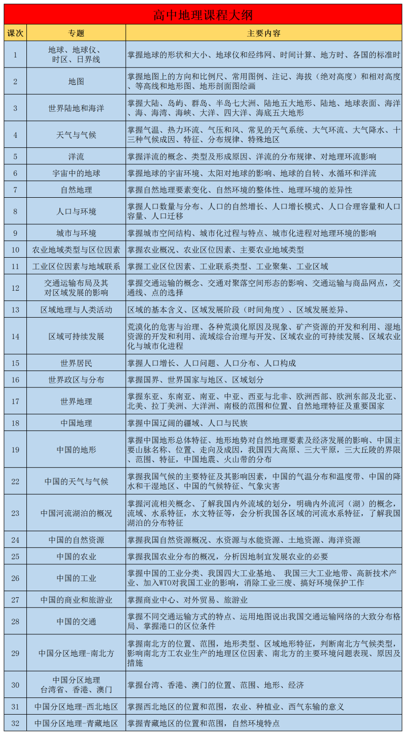 7、高中地理课程大纲.png