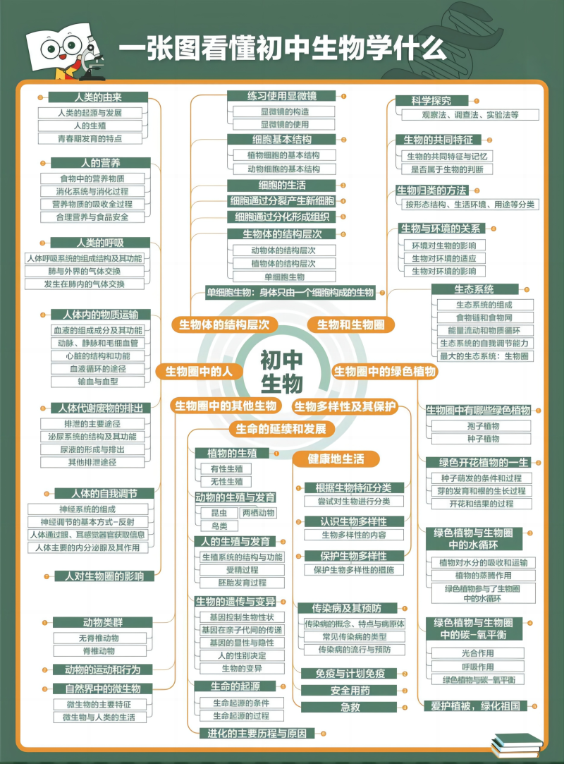 初中生物.png
